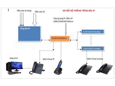 GIẢI PHÁP TỔNG ĐÀI IP GrandStream