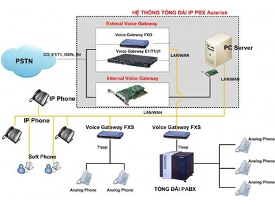 GIẢI PHÁP TỔNG ĐÀI VOIP MÃ NGUỒN MỞ