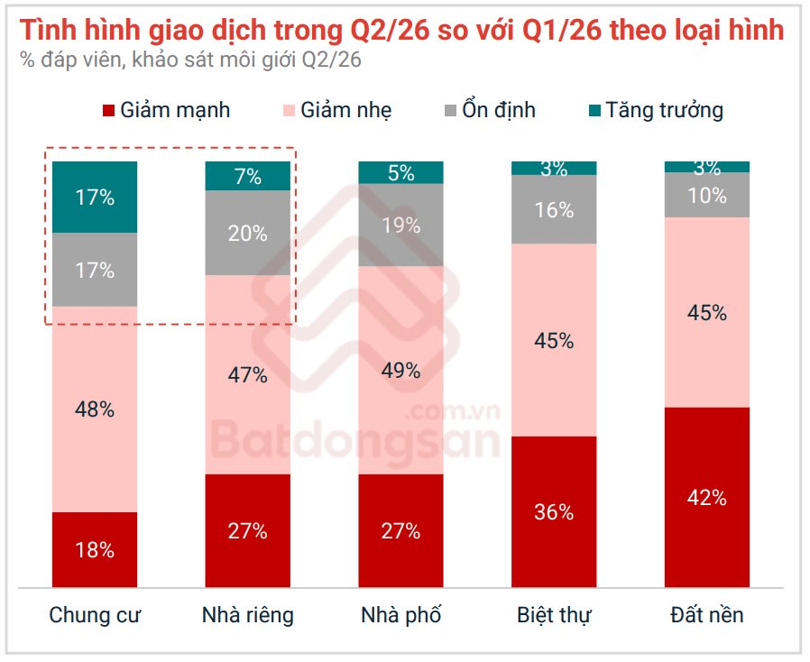 Giao dịch đất nền giảm gần 90%.