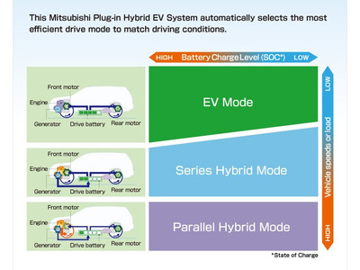 Hệ thống Plug-in Hybrid EV của Mitsubishi