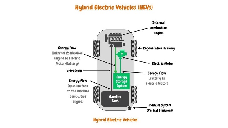 HEV, BEV, PHEV, NEV là gì? Giải thích ngắn gọn các loại xe điện phổ biến hiện nay