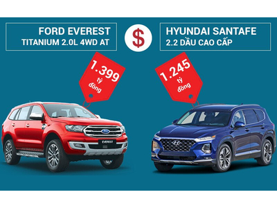 Hyundai SantaFe 2.2 Dầu Cao Cấp và Ford Everest Titanium 2.0L 4WD AT: Nên chọn xe nào?