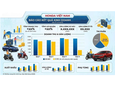 Honda Việt Nam công bố Kết quả kinh doanh Chính Thức tháng 3/2026