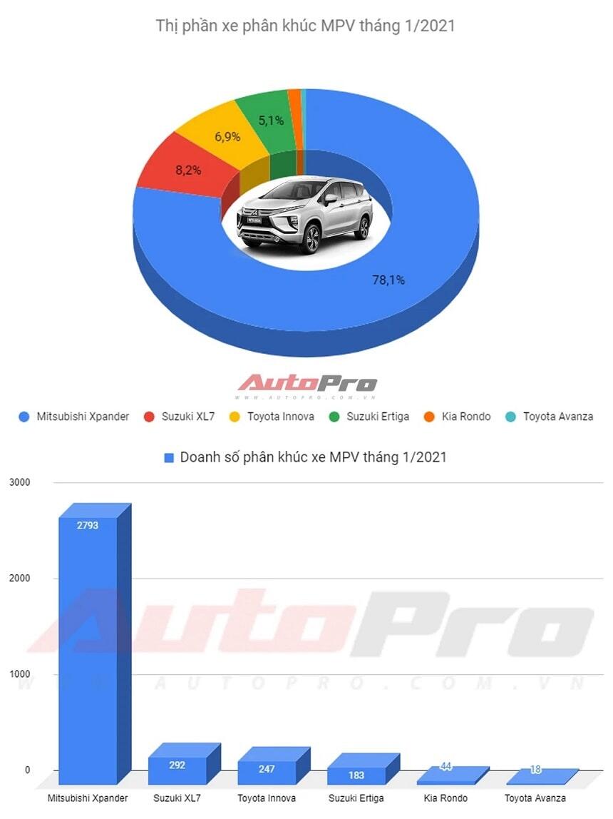 Khách hàng Việt chọn MPV chỉ mua Xpander