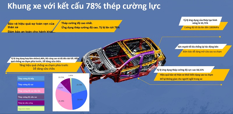 Omoda C5 sử dụng kết cấu khung gầm liền khối (Monocoque) với thép cường lực chiếm hơn 78%