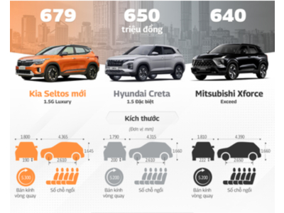 Kia Seltos – Hyundai Creta – Mitsubishi Xforce so trang bị crossover cỡ B