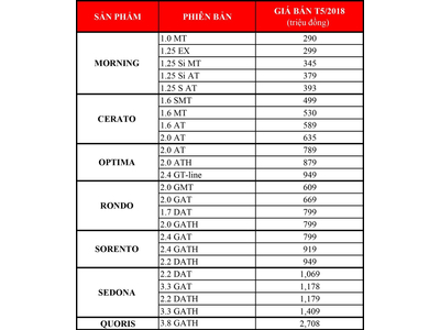 Kia Việt Nam công bố giá bán tháng 5/2018 thống nhất trên toàn quốc