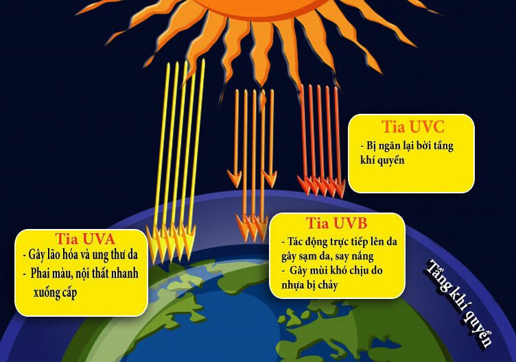 Tia UV ( Tia cực tím) ảnh hưởng lớn đến sức khỏe con người
