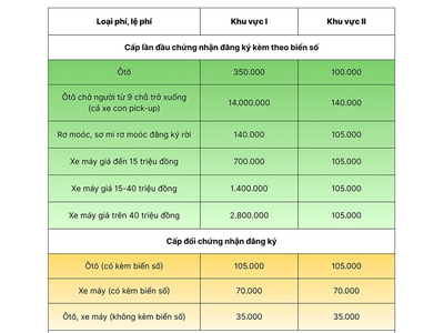 Lệ phí lấy biển số xe ôtô tại TP.HCM & Hà Nội giảm còn 14 triệu đồng