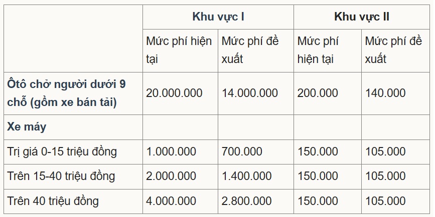 PHÍ RA BIỂN SỐ XE Ô TÔ TẠI TP HỒ CHÍ MINH VÀ HÀ NỘI CÓ THỂ GIẢM XUỐNG CÒN 14 TRIỆU ĐỒNG