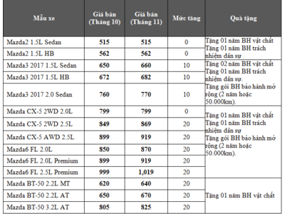 Mazda điều chỉnh tăng giá xe Tháng 11-2017