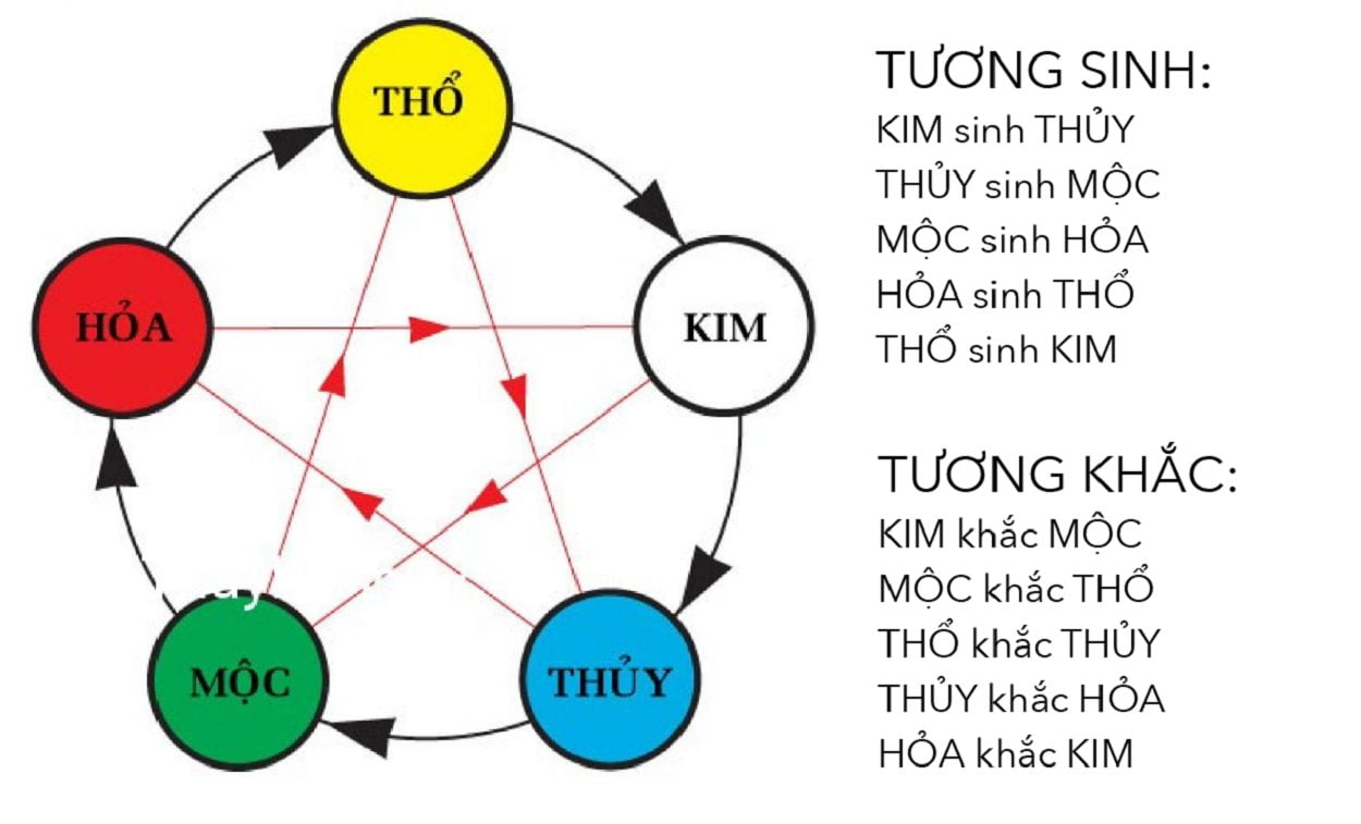 5. Các Mệnh Ngũ Hành Theo Năm Sinh