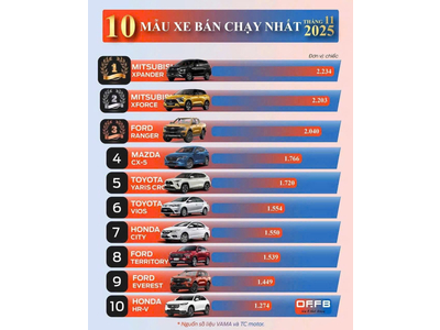 Mitsubishi Motors Việt Nam công bố kết quả kinh doanh tháng 11/2025