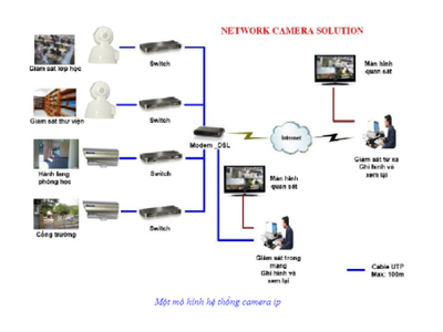 MÔ HÌNH GIẢI PHÁP CAMERA IP GIÁM SÁT TẠI CHỖ & TỪ XA