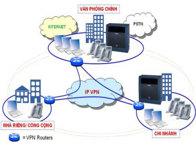 MÔ HÌNH GIẢI PHÁP KẾT NỐI TỔNG ĐÀI IP