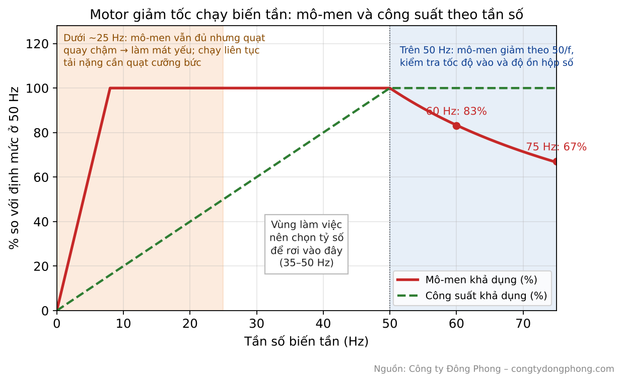 Biểu đồ mô-men và công suất motor giảm tốc chạy biến tần theo tần số