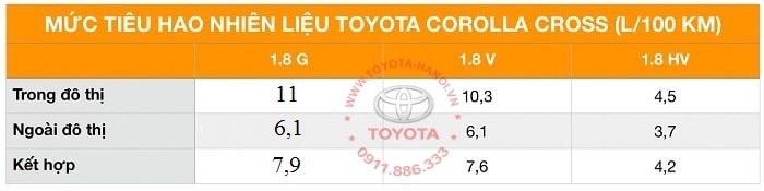 mức tiêu hao nhiên liệu xe toyota corolla cross 2022, 2023