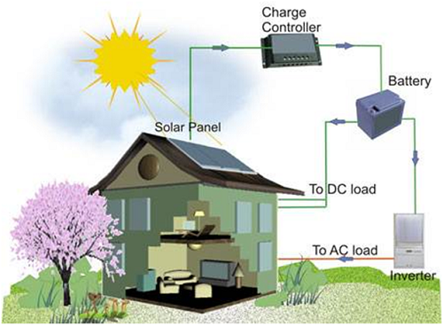 hệ thống tấm pin năng lượng mặt trời