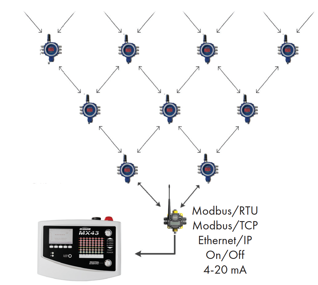 olct80Wireless_dau_do_khi_gas_OLCT_80_khong_day_Wireless_teledyne_oldham_gas_mesh_topology olct80Wireless_dau_do_khi_gas_OLCT_80_khong_day_Wireless_teledyne_oldham_gas_mesh_topology