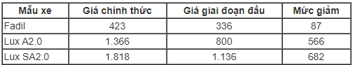 Đơn vị: triệu đồng