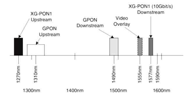 Phân bổ bước sóng cho mạng XG-PON