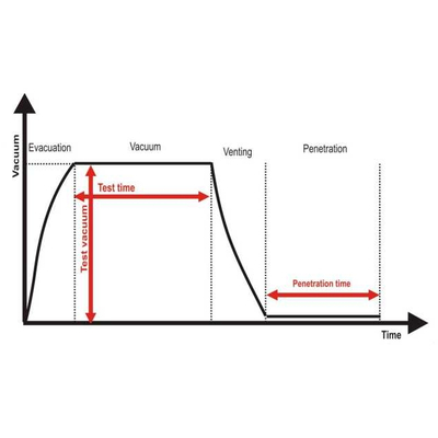 Máy đo độ kín bao bì LT - 201 Hãng: Yatherm Scientific / Ấn Độ