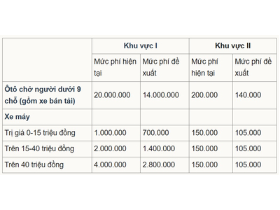 PHÍ RA BIỂN SỐ XE Ô TÔ TẠI TP HỒ CHÍ MINH VÀ HÀ NỘI CÓ THỂ GIẢM XUỐNG CÒN 14 TRIỆU ĐỒNG