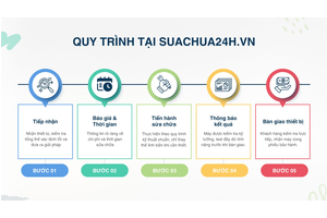 Quy trình sửa chữa thiết bị