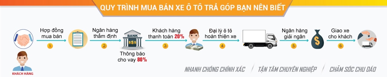 Quy trình mua xe ô tô trả góp