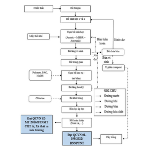 Tư Vấn Thiết Kế, Xây Dựng Hệ Thống Xử Lý Nước Thải Nông Nghiệp