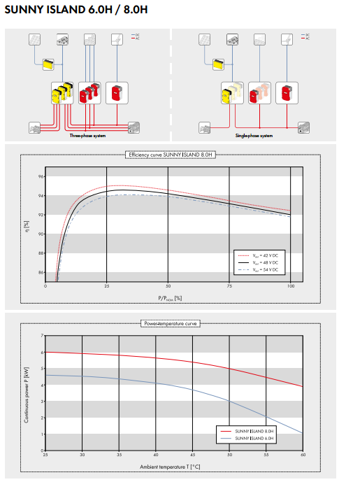 Inverter SMA Sunny Island - Nối lưới có dự phòng