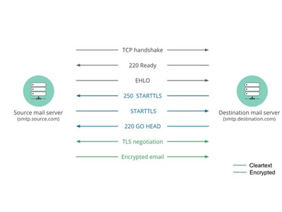 SMTP STS - Chuẩn bảo mật email mới an toàn.