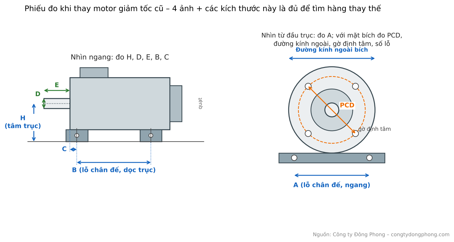 Sơ đồ đo kích thước motor giảm tốc cũ khi cần thay thế: chiều cao tâm trục, lỗ chân đế, mặt bích PCD