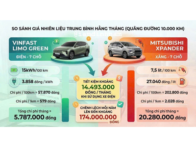 So sánh chi phí nhiên liệu VinFast Limo Green và Mitsubishi Xpander – Tiết kiệm bao nhiêu mỗi tháng?