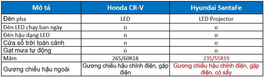 so sanh tinh nang xe santafe 2021 vs honda crv 1813981j23620 So Sánh Xe Hyundai Santa Fe 2021 Với Honda CR-V https://storedetailing.vn/crv-va-santafe-1638623410/