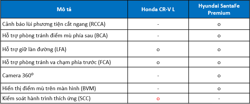 so sanh tinh nang xe santafe 2021 vs honda crv 4 1813985j23620 So Sánh Xe Hyundai Santa Fe 2021 Với Honda CR-V https://storedetailing.vn/crv-va-santafe-1638623410/