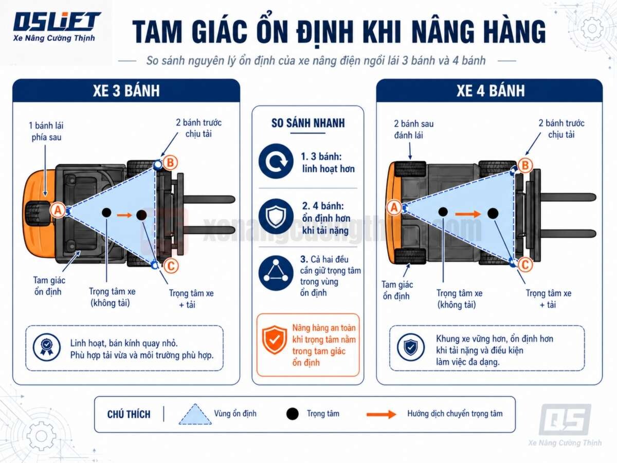Tam Giác Ổn Định Của 2 Dòng Xe 3 Bánh Và 4 Bánh