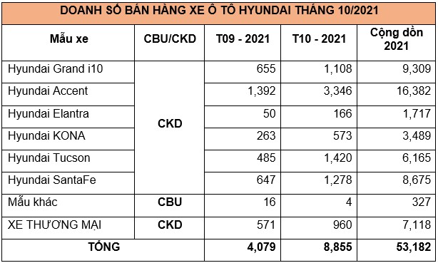 TC MOTOR CÔNG BỐ KẾT QUẢ BÁN HÀNG HYUNDAI THÁNG 10/2021