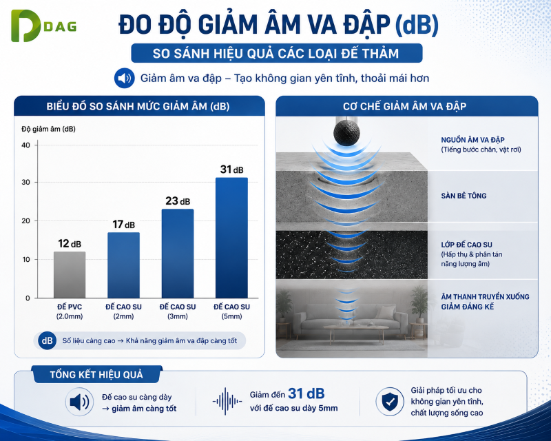 graphic đo độ giảm âm va đập thảm gạch đế cao su Nha Trang