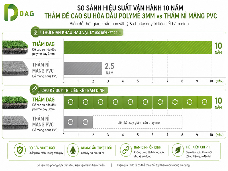 Biểu đồ thời gian khấu hao của thảm gạch đế PVC Hà Nội và hệ thảm su.