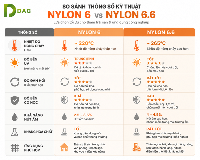 Bảng so sánh thông số kỹ thuật sợi Nylon 6 và Nylon 6.6 thảm nilon Nha Trang.