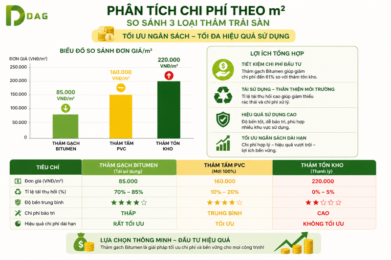bảng phân tích chi phí thảm tấm giá rẻ Nha Trang theo m²