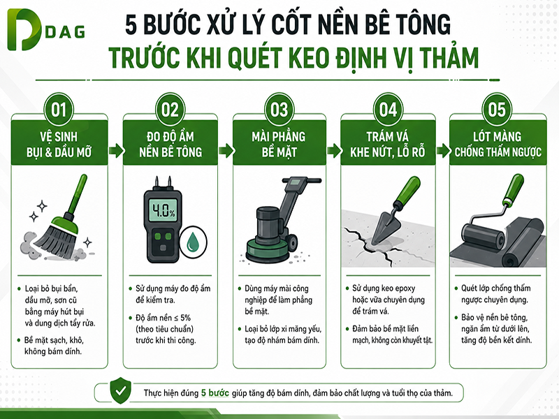 Sơ đồ quy trình 5 bước xử lý nền bê tông phẳng trước khi trải thảm trải sàn polypropylen Hà Nội.