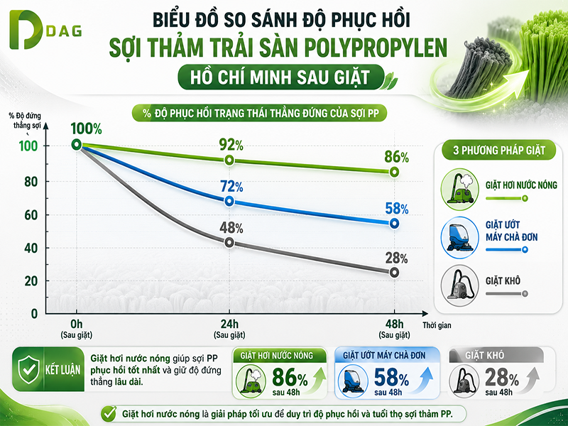 Biểu đồ so sánh độ phục hồi sợi thảm trải sàn polypropylen Hồ Chí Minh sau giặt.