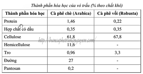 Thành phần hóa học của vỏ chấu