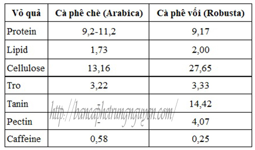 Thành phần hóa học của vỏ quả cà phê