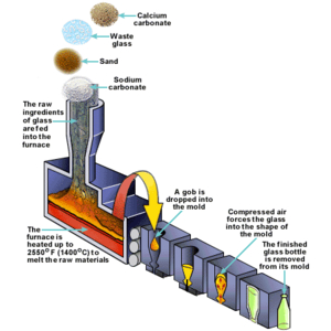 Thiết bị sản xuất chai thủy tinh