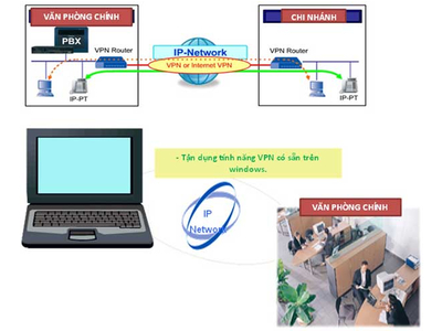 THOẠI IP VOLP GIẢI PHÁP IP EXTENSION