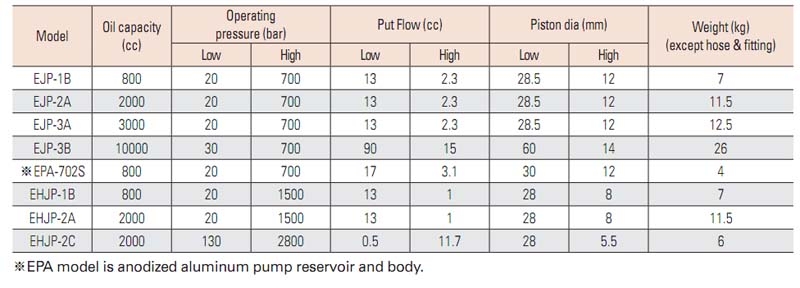 thông số kỹ thuật bơm tay thủy lực Enpos EJP-1B, EJP-2A, EJP-3A, EJP-3B, EHJP-1B, EHJP-2A, EHJP-2C, EPA-702S