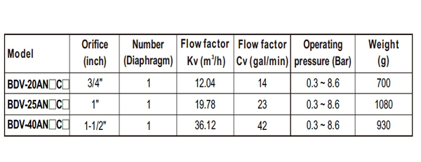 Thông số kỹ thuật Valve giũ bụi loại khớp nối nhanh cho hệ thống lọc bụi (FineTek)